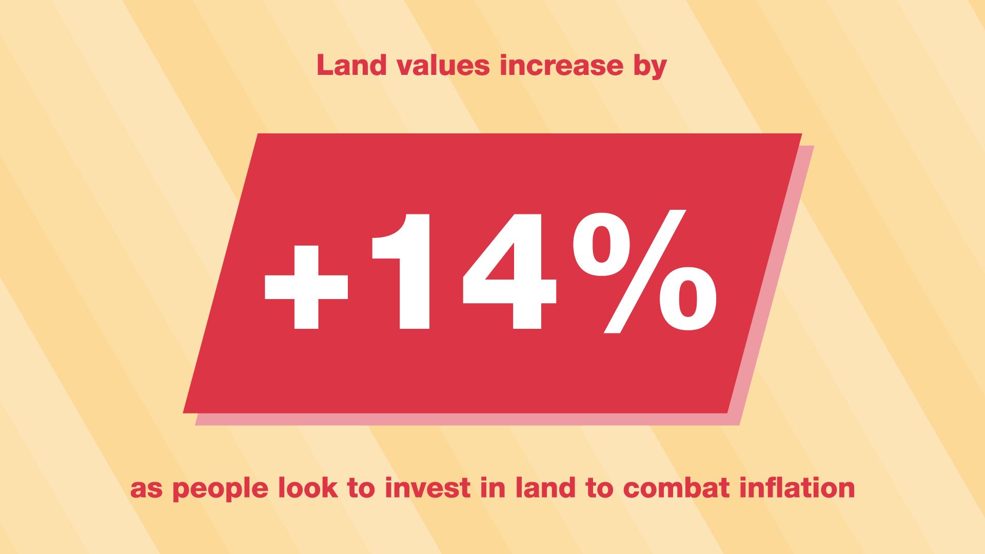 Land values increase by 14%